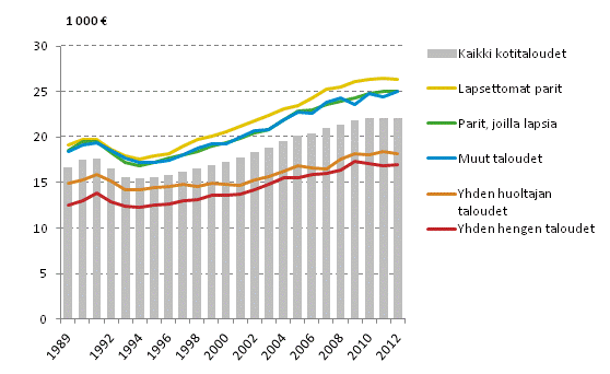 Kuvio 10. Kotitalouden kytettviss olevat rahatulot kulutusyksikk kohden elinvaiheen mukaan vuosina 1989–2012, vuoden 2012 rahassa