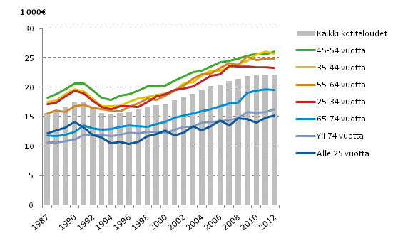 Kotitalouden kytettviss olevat rahatulot kulutusyksikk kohden viitehenkiln in mukaan vuosina 1987–2012, mediaani, vuoden 2012 rahassa