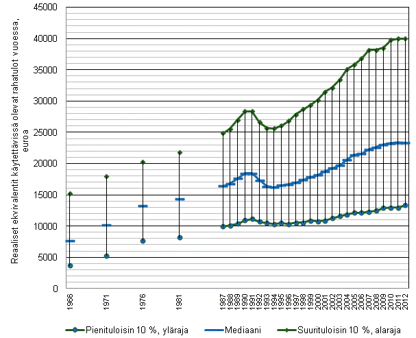 Kuvio 5. Mediaanitulo ja pieni- ja suurituloisimman tulokymmenyksen rajat Suomessa 1966–2012. Reaaliset kotitalouden ekvivalentit kytettviss olevat rahatulot (pl. myyntivoitot) vuodessa, henkiliden kesken 