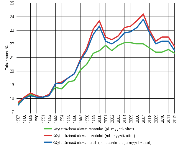 Kuvio 10. Suurituloisimman tulokymmenyksen tulo-osuudet 1987–2012, kytettviss olevat rahatulot ilman veronalaisia myyntivoittoja ja niiden kanssa 