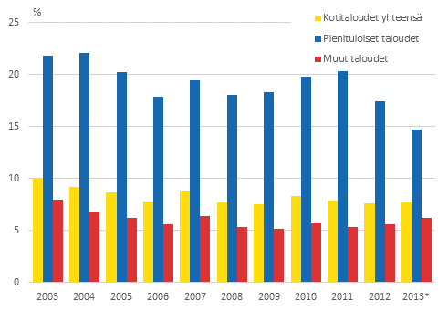 Kuvio 4. Kotitalouksien kokemat toimeentulovaikeudet pienituloisuuden mukaan vuosina 2003–2013*