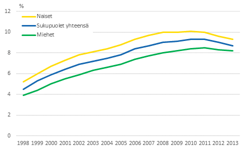 Kuvio 6. Naisten, miesten ja koko vestn pitkittyneen pienituloisuuden aste vuosina 1998–2013 tulonjaon kokonaistilaston mukaan