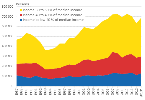 Number of persons at risk of poverty in Finland in 1987 to 2013*