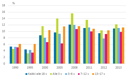 Kuvio 7. Lasten pienituloisuusasteet in mukaan vuosina 1990–2013, prosenttia