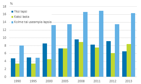 Kuvio 9. Lasten pienituloisuusasteet perheen lapsiluvun mukaan vuosina 1990–2013, prosenttia