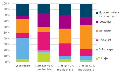 Kuvio 17. Koko vestn ja pienituloisen vestn rakenne henkiln sosioekonomisen aseman mukaan vuonna 2013