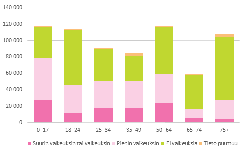 Kuvio 19. Pienituloinen vest in ja koetun toimeentulon mukaan vuonna 2013, henkil