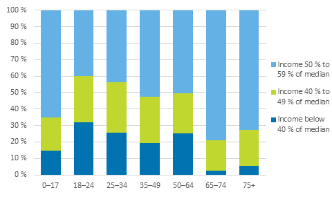 Structure of risk-of-poverty in age groups in 2013