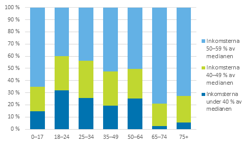 Lginkomststrukturen i ldersgrupper r 2013