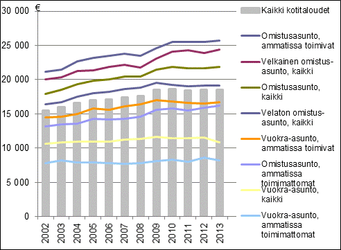 Kuvio 1. Kotitalouden kytettviss olevat rahatulot (pl. asumiskustannukset) kulutusyksikk kohti asunnon hallintasuhteen ja kotitalouden viitehenkiln ammatissa toimivuuden mukaan vuosina 2002–2013, mediaani, vuoden 2013 hinnoin.