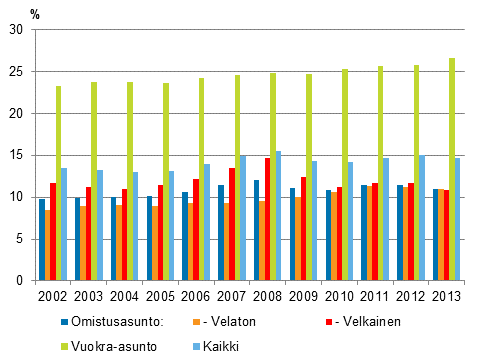 Kuvio 4. Asumiskustannukset (%) kytettviss olevista rahatuloista asunnon hallintasuhteen mukaan vuosina 2002–2013, nettomriset asumiskustannukset, mediaani 