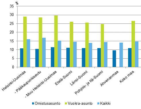 Kuvio 5. Asumiskustannukset (%) kytettviss olevista rahatuloista suuralueen ja asunnon hallintasuhteen mukaan vuonna 2013, nettomriset asumiskustannukset, mediaani