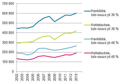 Kuvio 8. Kotitaloudet ja niihin kuuluvat henkilt, joilla asumiskustannusten tulo-osuus on yli 30 % tai 40 %, vuosina 2002–2013, nettomriset asumiskustannukset