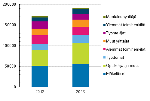 Kuvio 9. Kotitaloudet, joilla asumiskustannusten tulo-osuus on yli 40 %, sosioekonomisen aseman mukaan vuosina 2012 ja 2013 