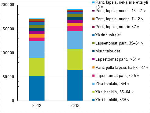 Kuvio 10. Kotitaloudet, joilla asumiskustannusten tulo-osuus on yli 40 %, kotitalouden elinvaiheen mukaan vuosina 2012 ja 2013