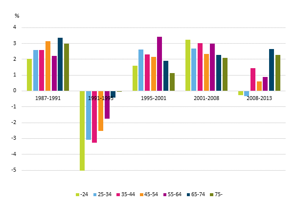 Kuvio 8. Kotitalouksien reaalitulojen keskimriset vuosimuutokset (%) viitehenkiln in mukaan vuosina 1987–2013. Tuloksite ekvivalentti kytettviss oleva rahatulo, mediaani