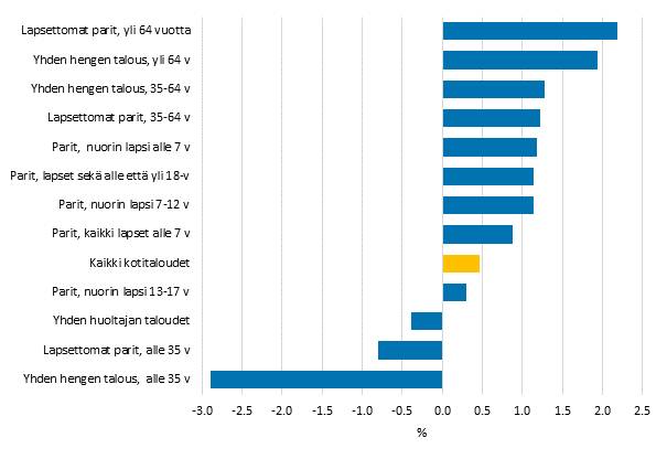 Kuvio 10. Kotitalouksien reaalitulojen keskimriset vuosimuutokset (%) kotitalouden elinvaiheen mukaan vuosina 2008–2013. Tuloksite ekvivalentti kytettviss oleva rahatulo, mediaani