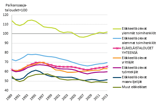 Elkeliskotitalouksien tulojen suhde palkansaajatalouksien tuloihin*