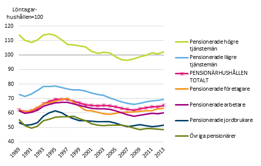 Pensionrshushllens inkomster i frhllande till lntagarhushllens inkomster*