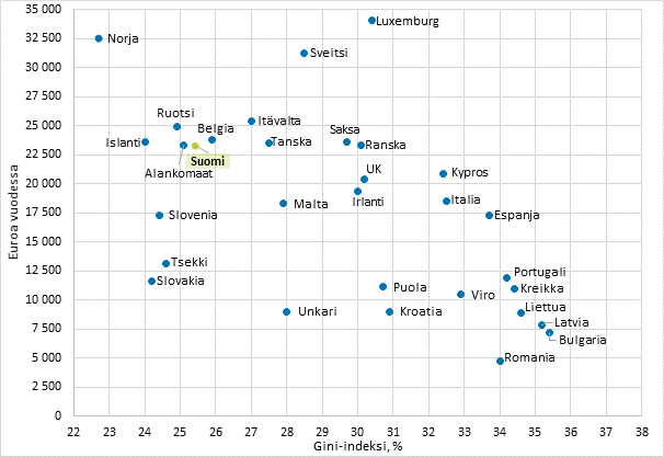 Kuvio 2. Keskimrinen ostovoimakorjattu tulotaso (mediaani) ja tuloerot (Gini-indeksi) Euroopan maissa 2012, ekvivalentit kytettviss olevat rahatulot (pl. myyntivoitot)