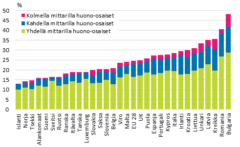 Kuvio 5. Kyhyys- tai syrjytymisriskiss elvien osuus maan vestst riskin syvyyden mukaan vuonna 2012