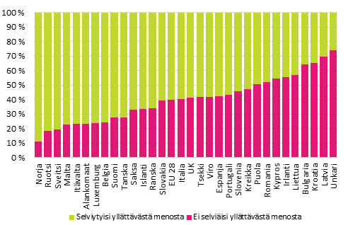 Kuvio 8. Vest kotitalouden yllttvst menosta selvimisen mukaan vuonna 2012