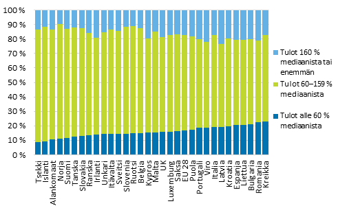 Kuvio 9. Vest tuloryhmittin Euroopan maissa vuonna 2012, maat jrjestetty pienituloisimman tuloryhmn osuuden mukaan