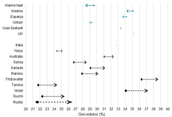 Kuvio 13. Tuloerojen muutos (Gini-kerroin) eriss OECD-maissa 1990-luvun puolivliin verrattuna, maat on jrjestetty Gini-kertoimen muutoksen (%-yksikk) mukaan 