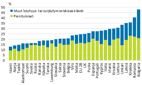 Kyhyys- tai syrjytymisriskiss elvien vestosuus jaettuna pienituloisiin sek muihin kyhyys- tai syrjytymisriskiss elviin Euroopassa vuonna 2012