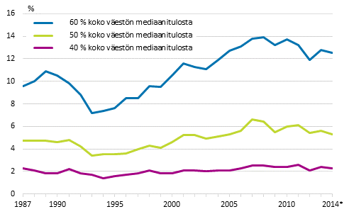 Kuvio 1. Pienituloisuusasteet eri pienituloisuusrajoilla vuosina 1987–2014*