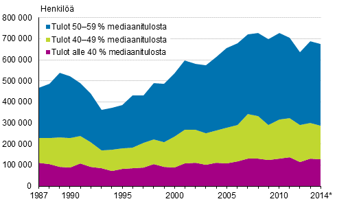 Pienituloisen vestn mr Suomessa vuosina 1987–2014*