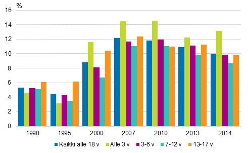 Kuvio 7. Lasten pienituloisuusasteet in mukaan vuosina 1990–2014, prosenttia