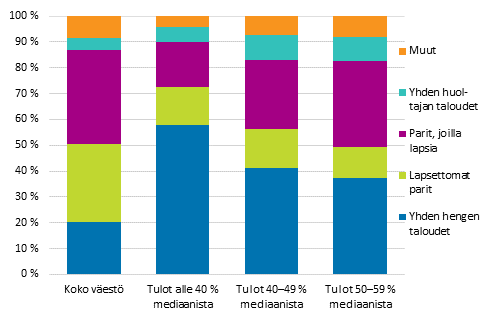 Kuvio 14. Pienituloisen vestn ja koko vestn rakenne vuonna 2014, prosenttia