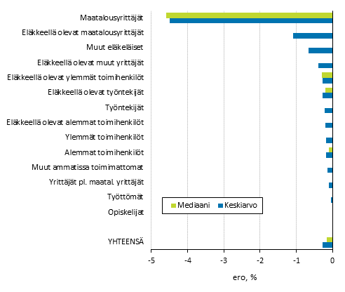 Kuvio 9. Metstulojen laskentamenetelmn muutoksen vaikutukset kytettviss olevan rahatulon keskiarvoon ja mediaaniin vuonna 2014, %