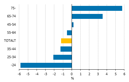 Frndringar av hushllens medianinkomster efter referenspersonens lderklass under ren 2010–2014, %