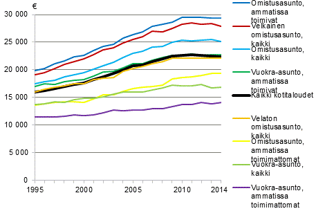 Kuvio 1. Kotitalouden kytettviss olevat rahatulot kulutusyksikk kohti asunnon hallintasuhteen ja viitehenkiln ammatissa toimivuuden mukaan vuosina 1995–2014, mediaani, vuoden 2014 hinnoin