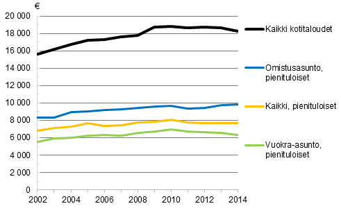 Kuvio 3. Pienituloisen kotitalouden kytettviss olevat rahatulot (pl. asumiskustannukset) kulutusyksikk kohti asunnon hallintasuhteen mukaan vuosina 2002–2014, mediaani, vuoden 2014 hinnoin