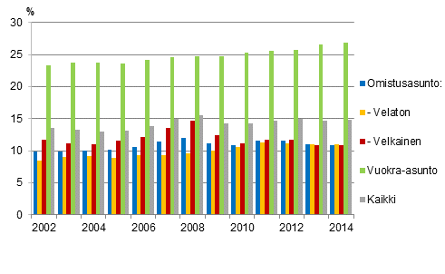 Kuvio 6. Asumiskustannukset (%) kytettviss olevista rahatuloista asunnon hallintasuhteen mukaan vuosina 2002–2014, nettomriset asumiskustannukset, mediaani 