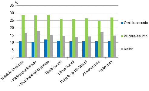 Kuvio 7. Asumiskustannukset (%) kytettviss olevista rahatuloista suuralueen ja asunnon hallintasuhteen mukaan vuonna 2014, nettomriset asumiskustannukset, mediaani