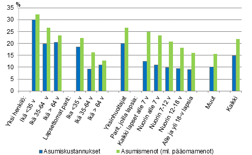 Kuvio 8. Asumiskustannukset ja -menot (%) kytettviss olevista rahatuloista kotitalouden elinvaiheen mukaan vuonna 2014, nettomriset asumiskustannukset ja -menot, mediaani 