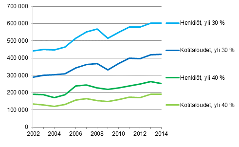 Kuvio 10. Kotitaloudet ja henkilt, joilla asumiskustannusten tulo-osuus on yli 30 % tai 40 %, vuosina 2002–2014, nettomriset asumiskustannukset