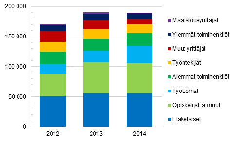 Kuvio 12. Kotitaloudet, joilla asumiskustannusten tulo-osuus on yli 40 %, viitehenkiln sosioekonomisen aseman mukaan vuosina 2012–2014 