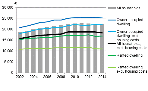 Household’s disposable monetary income per consumption unit by form of tenure of the dwelling in 2002 to 2014, median, at 2014 prices