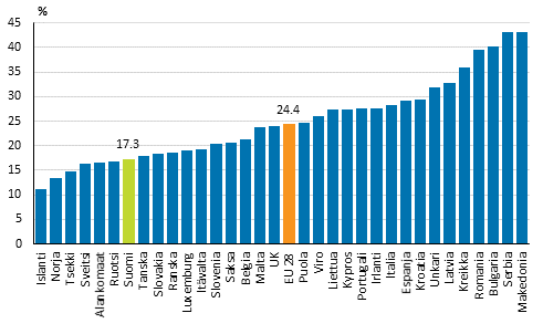 Kuvio 1. Kyhyys- tai syrjytymisuhan (AROPE) alla elvien henkiliden osuus maan vestst vuonna 2013