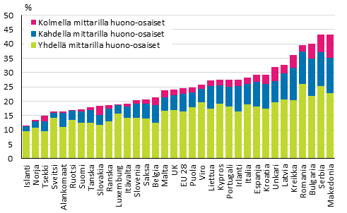 Kuvio 2. Kyhyys- tai syrjytymisriskiss elvien osuus maan vestst riskin syvyyden mukaan vuonna 2013