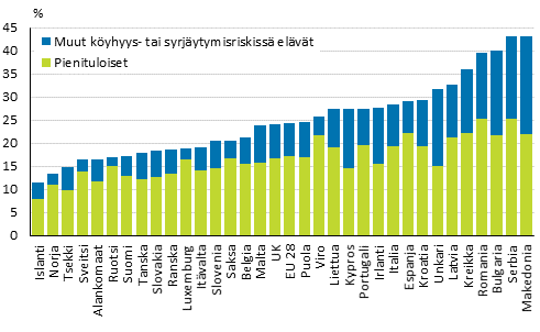 Kuvio 3. Pienituloisten ja muiden kyhyys- tai syrjytymisriskiss elvien osuus maan vestst vuonna 2013