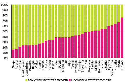 Kuvio 5. Vest kotitalouden yllttvst menosta selvimisen mukaan vuonna 2013