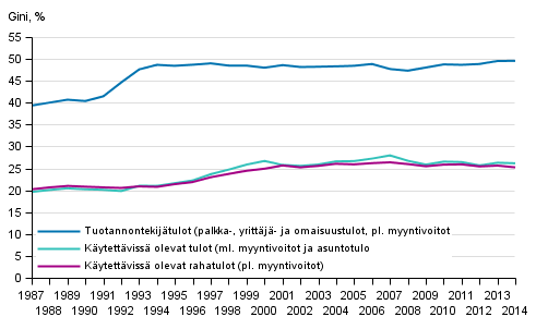 Kuvio 12. Tuotannontekijtulojen (pl. myyntivoitot), kytettviss olevien rahatulojen (pl. myyntivoitot) ja kytettviss olevien tulojen (ml. myyntivoitot ja asuntotulo) Gini-kertoimet (%) 1987–2014 