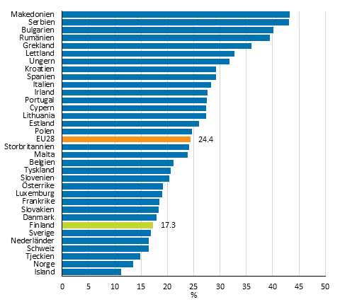 Befolkningsandel som riskerar fattigdom eller social utestngning i Europa r 2013