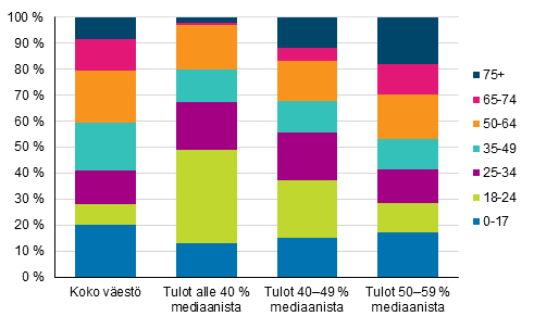 Kuvio 6. Koko vestn ja pienituloisen vestn rakenne in mukaan vuonna 2015